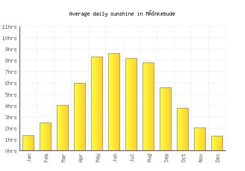 Mönkebude average daily sunshine chart