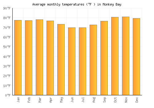 Monkey Bay average temperature chart (Fahrenheit)