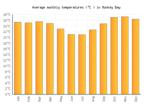 Monkey Bay average temperature chart (Celsius)