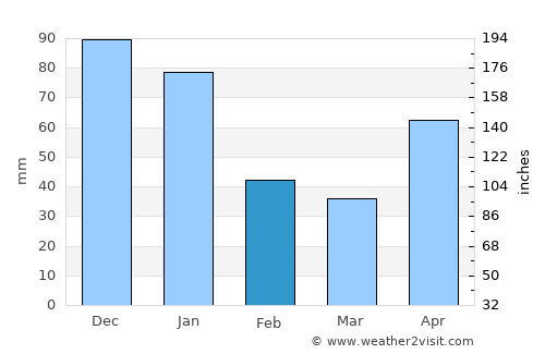 Monkey Hill average rain in February