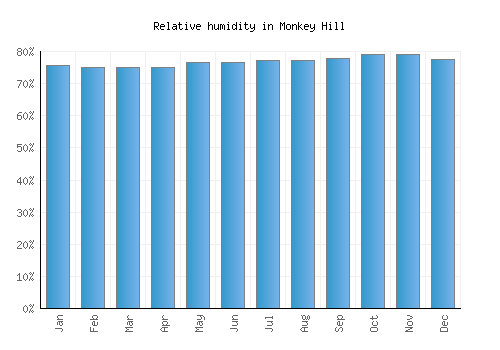 Monkey Hill relative humidity averages