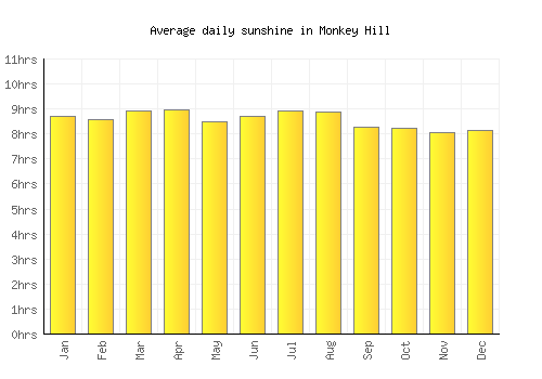 Monkey Hill average daily sunshine chart
