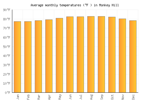 Monkey Hill average temperature chart (Fahrenheit)