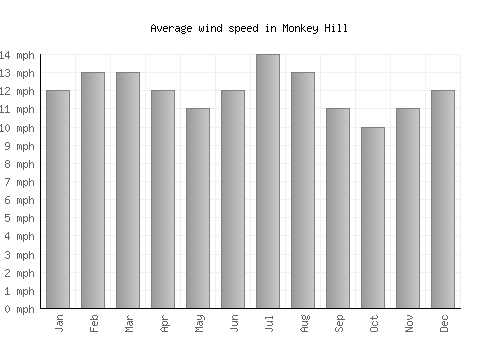 Monkey Hill average winspeed by month (mph)