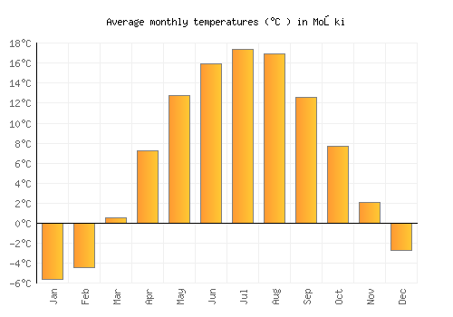 Mońki average temperature chart (Celsius)