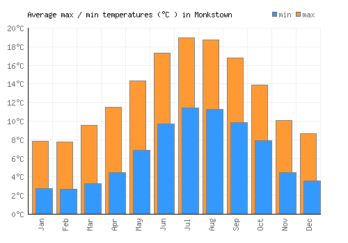 Monkstown average minimum / maximum temperatures (Celsius)