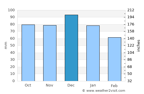 Monkstown average rain in December