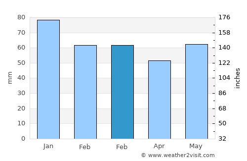 Monkstown average rain in February