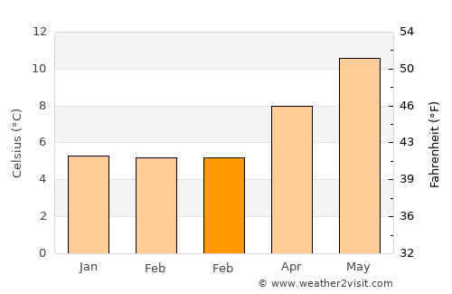 Monkstown average temperature in February