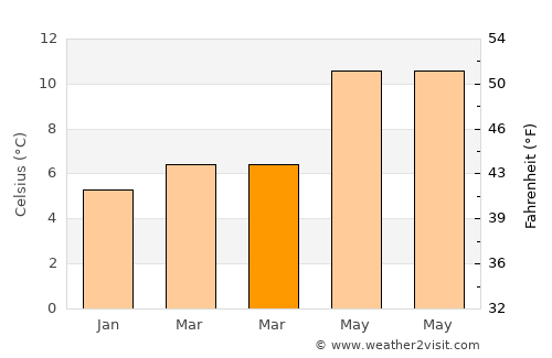 Monkstown average temperature in March