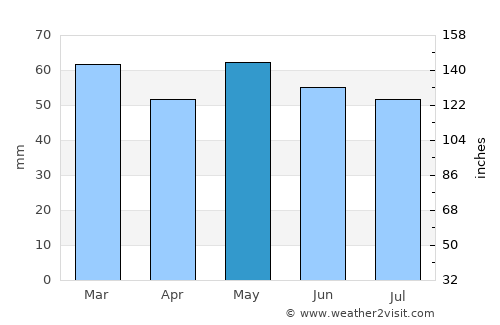 Monkstown average rain in May