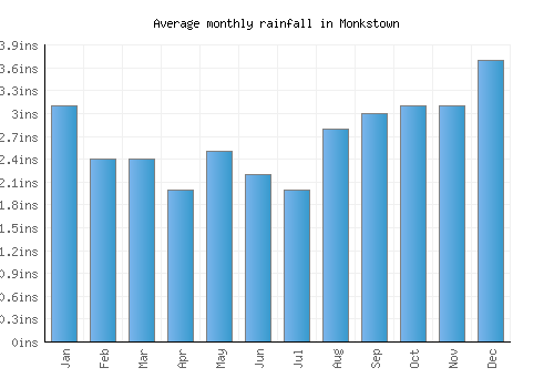 Monkstown monthly rainfall chart (inches)