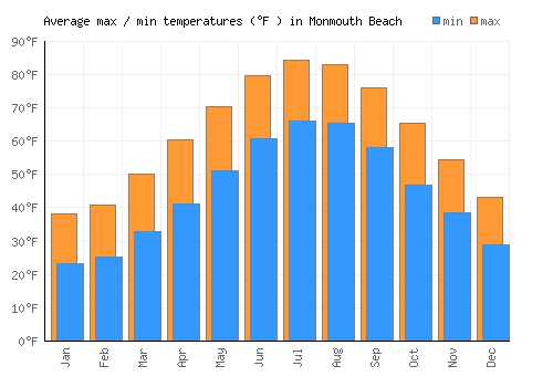 Monmouth Beach average minimum / maximum temperatures (Fahrenheit)