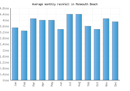 Monmouth Beach monthly rainfall chart (inches)