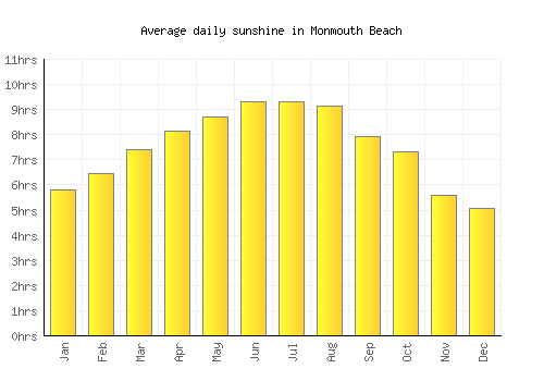 Monmouth Beach average daily sunshine chart