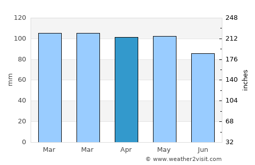 Monmouth Beach average rain in April