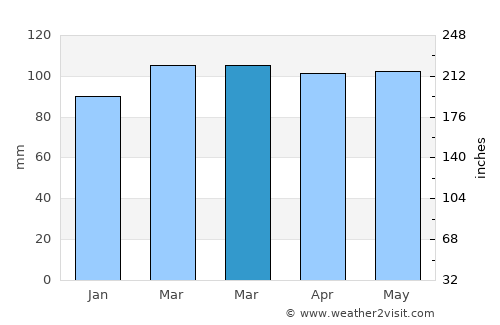 Monmouth Beach average rain in March