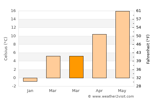 Monmouth Beach average temperature in March