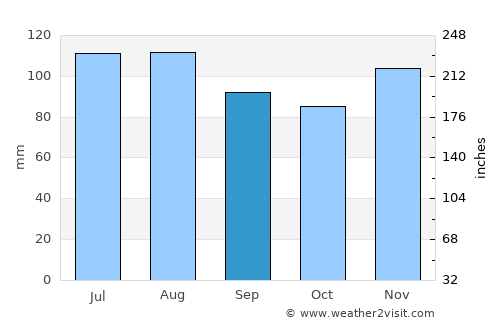 Monmouth Beach average rain in September