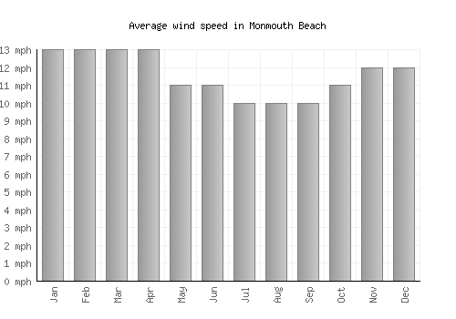 Monmouth Beach average winspeed by month (mph)
