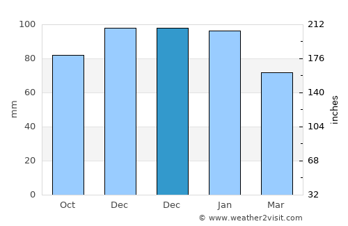 Monmouth average rain in December