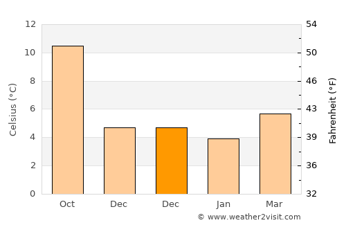 Monmouth average temperature in December