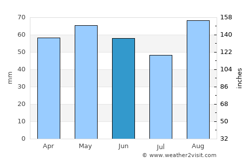 Monmouth average rain in June