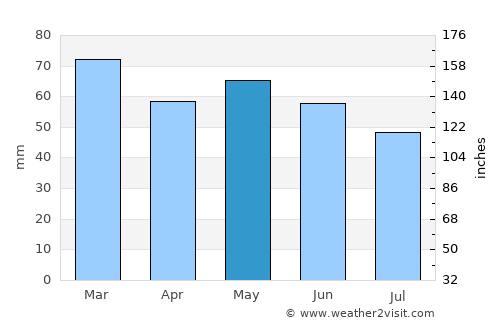 Monmouth average rain in May