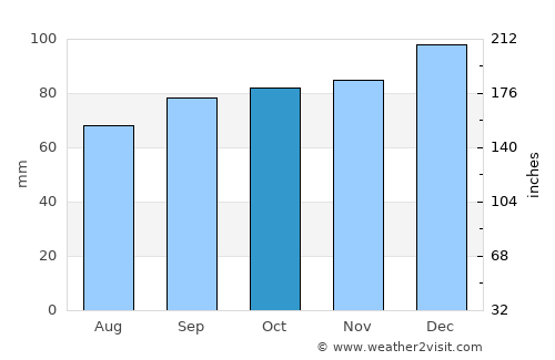 Monmouth average rain in October