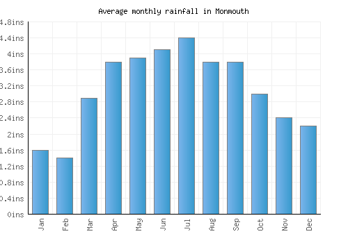 Monmouth monthly rainfall chart (inches)