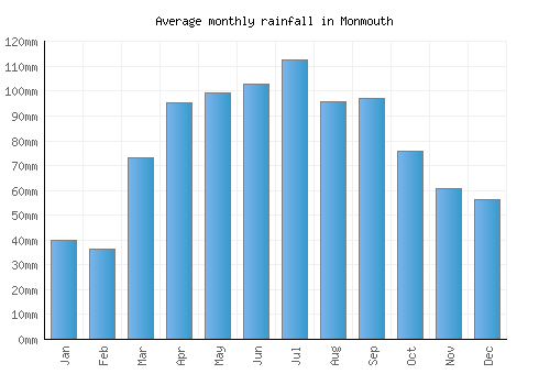 Monmouth monthly rainfall chart (mm)