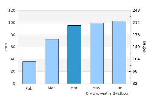 Monmouth average rain in April