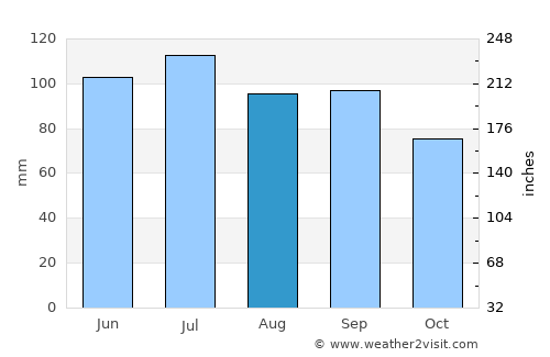 Monmouth average rain in August