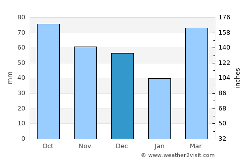 Monmouth average rain in December