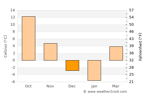 Monmouth average temperature in December