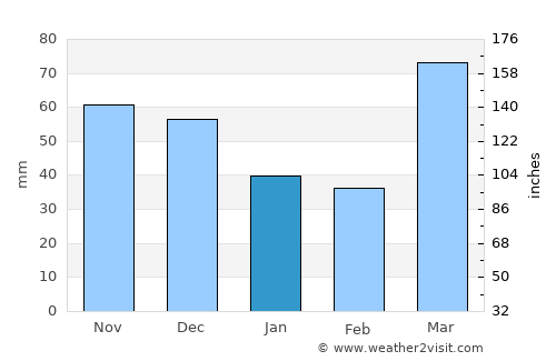 Monmouth average rain in January