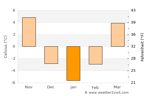 Monmouth average temperature in January