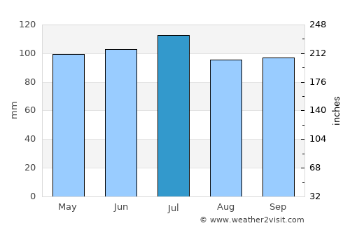 Monmouth average rain in July