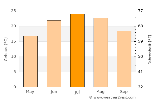 Monmouth average temperature in July