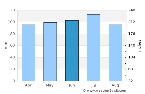 Monmouth average rain in June