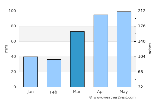 Monmouth average rain in March