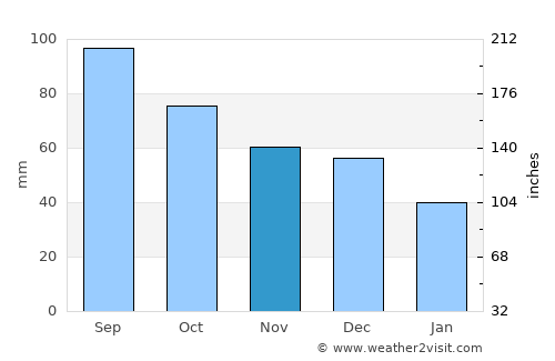 Monmouth average rain in November