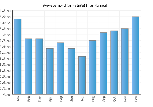 Monmouth monthly rainfall chart (inches)