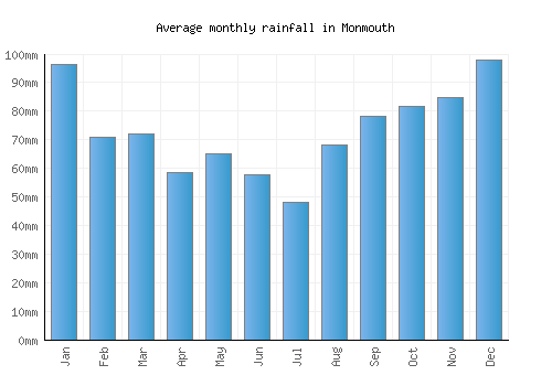 Monmouth monthly rainfall chart (mm)