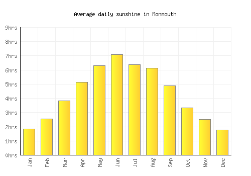 Monmouth average daily sunshine chart