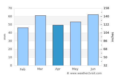 Monnickendam average rain in April