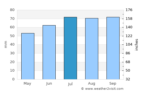 Monnickendam average rain in July