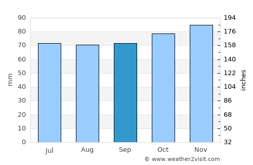 Monnickendam average rain in September