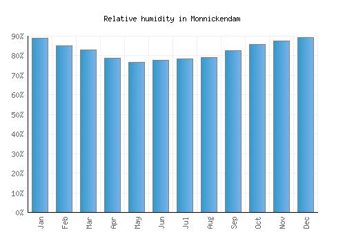 Monnickendam relative humidity averages