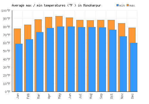 Monoharpur average minimum / maximum temperatures (Fahrenheit)